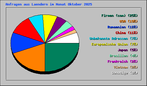 Anfragen aus Laendern im Monat Oktober 2025