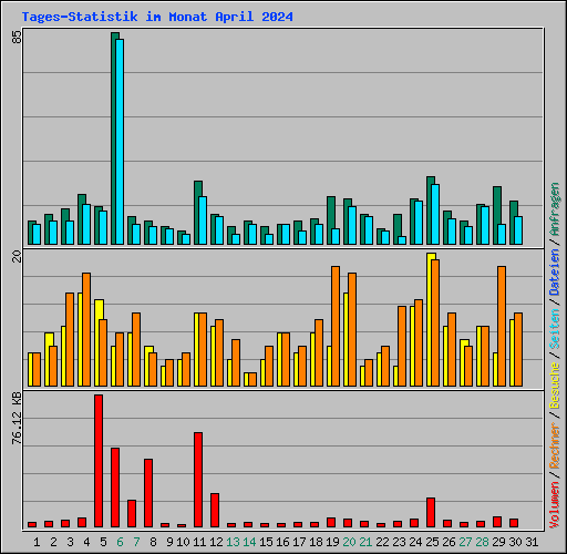 Tages-Statistik im Monat April 2024