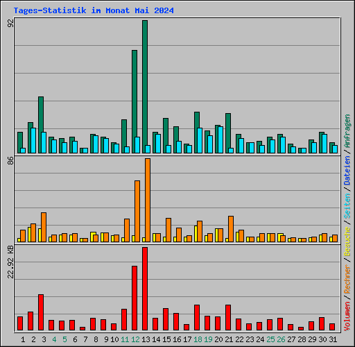 Tages-Statistik im Monat Mai 2024