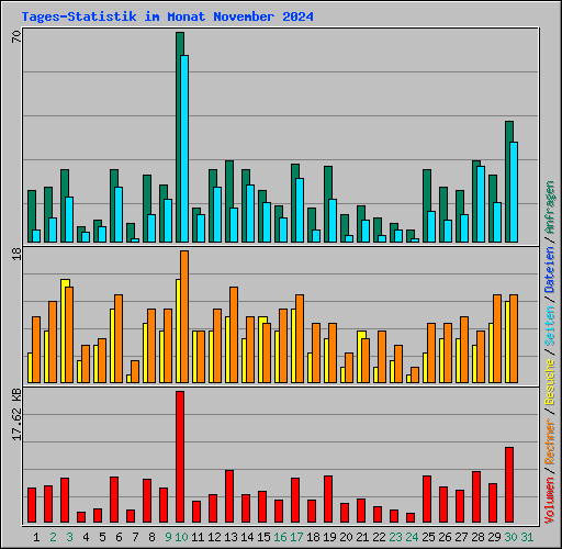 Tages-Statistik im Monat November 2024