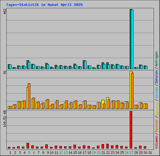 Tages-Statistik im Monat April 2025
