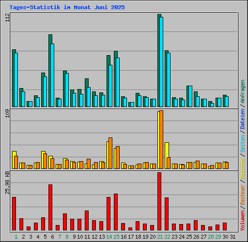 Tages-Statistik im Monat Juni 2025