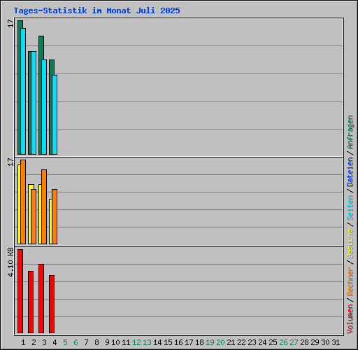 Tages-Statistik im Monat Juli 2025