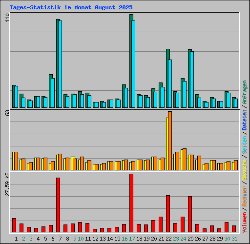 Tages-Statistik im Monat August 2025