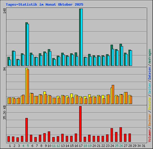 Tages-Statistik im Monat Oktober 2025