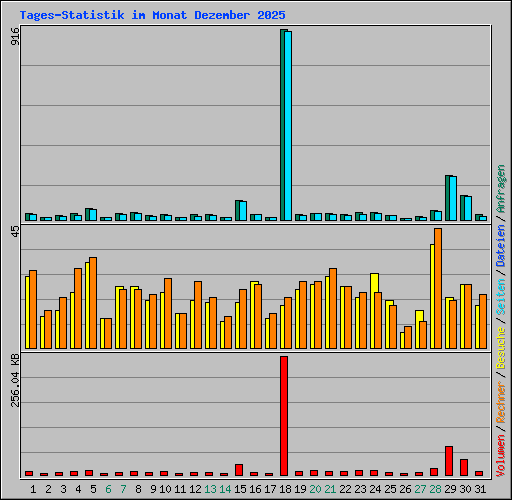 Tages-Statistik im Monat Dezember 2025