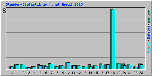 Stunden-Statistik im Monat April 2025