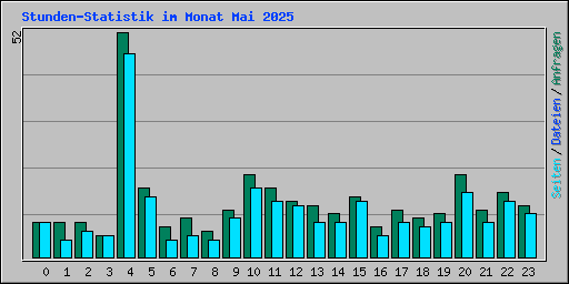 Stunden-Statistik im Monat Mai 2025