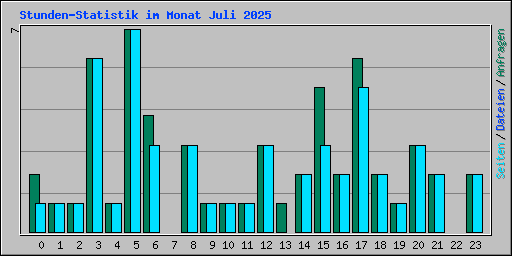 Stunden-Statistik im Monat Juli 2025