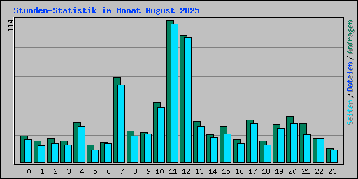 Stunden-Statistik im Monat August 2025