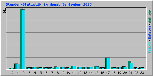 Stunden-Statistik im Monat September 2025