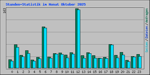 Stunden-Statistik im Monat Oktober 2025