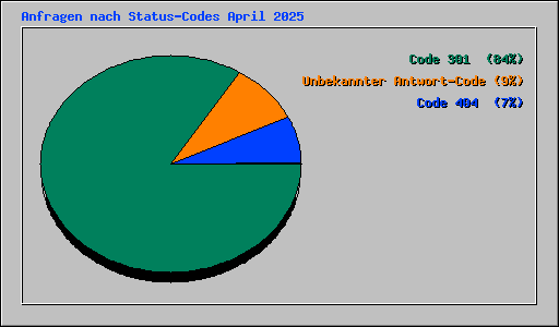 Anfragen nach Status-Codes April 2025