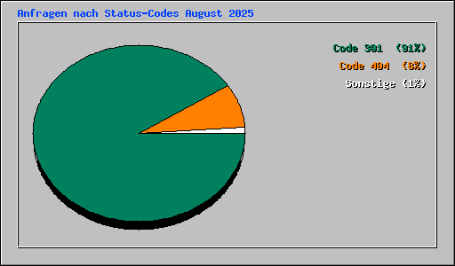 Anfragen nach Status-Codes August 2025