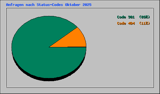 Anfragen nach Status-Codes Oktober 2025