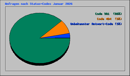 Anfragen nach Status-Codes Januar 2026