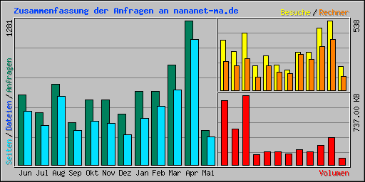 Zusammenfassung der Anfragen an nananet-ma.de