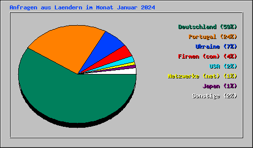 Anfragen aus Laendern im Monat Januar 2024