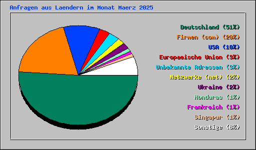 Anfragen aus Laendern im Monat Maerz 2025