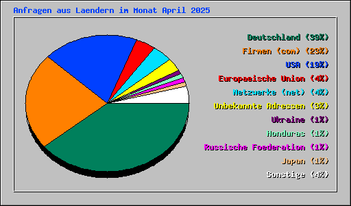 Anfragen aus Laendern im Monat April 2025
