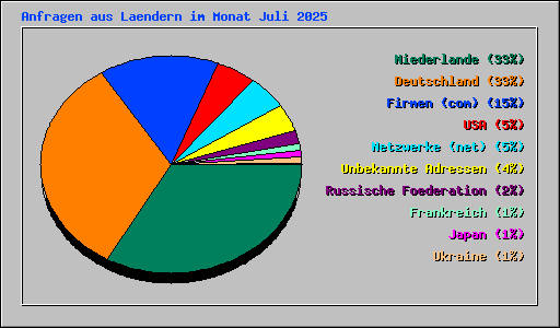 Anfragen aus Laendern im Monat Juli 2025