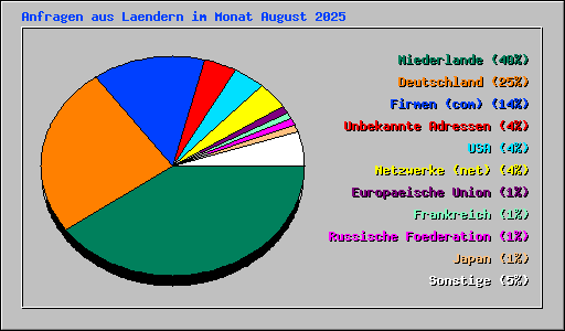 Anfragen aus Laendern im Monat August 2025