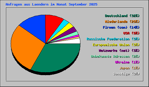Anfragen aus Laendern im Monat September 2025