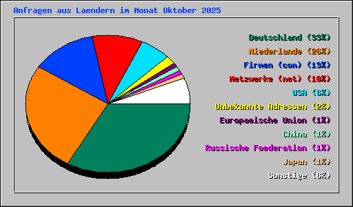 Anfragen aus Laendern im Monat Oktober 2025