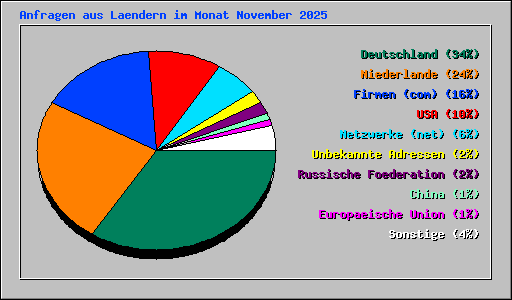 Anfragen aus Laendern im Monat November 2025