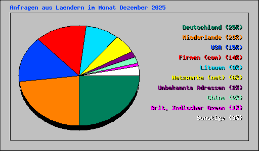 Anfragen aus Laendern im Monat Dezember 2025