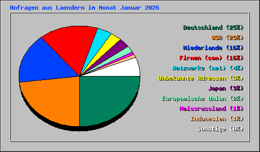 Anfragen aus Laendern im Monat Januar 2026