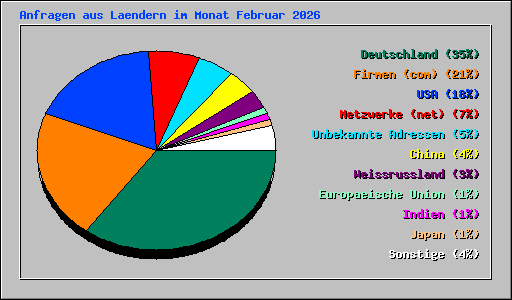 Anfragen aus Laendern im Monat Februar 2026