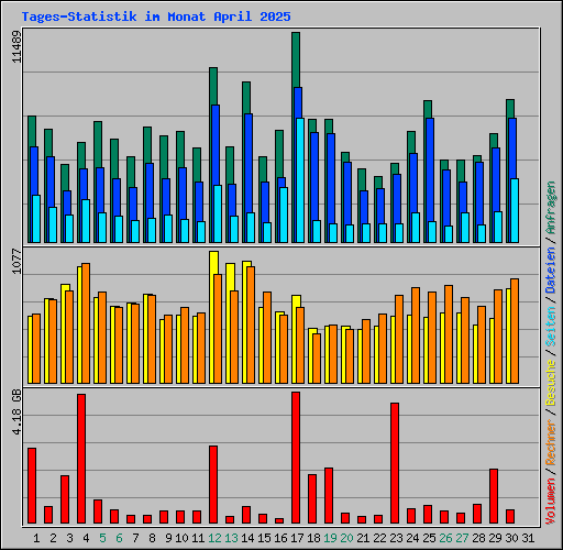 Tages-Statistik im Monat April 2025