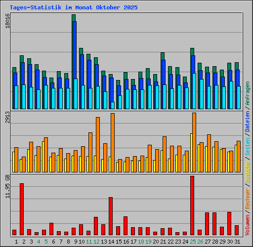 Tages-Statistik im Monat Oktober 2025