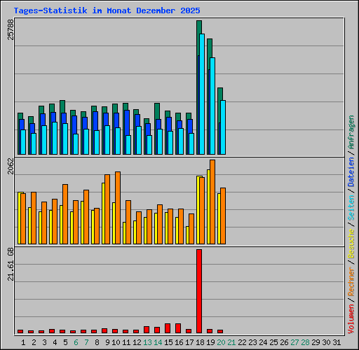 Tages-Statistik im Monat Dezember 2025