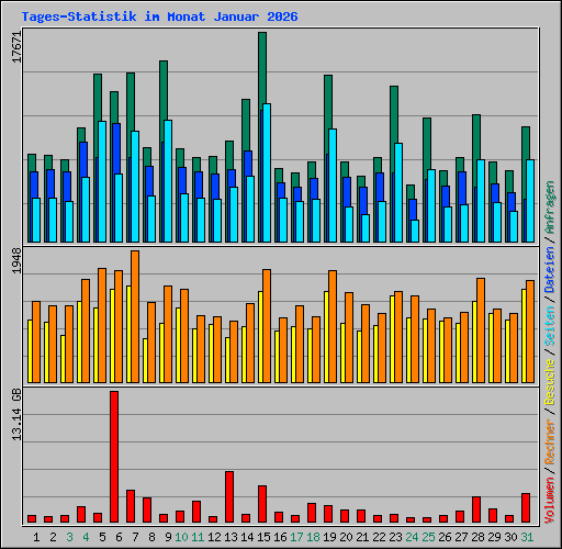 Tages-Statistik im Monat Januar 2026