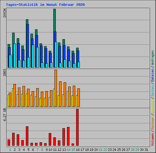 Tages-Statistik im Monat Februar 2026