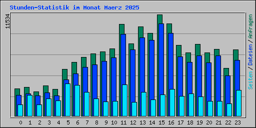 Stunden-Statistik im Monat Maerz 2025