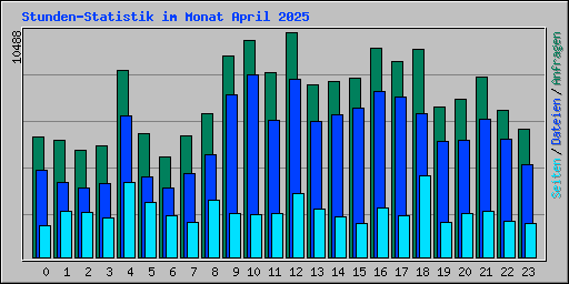 Stunden-Statistik im Monat April 2025