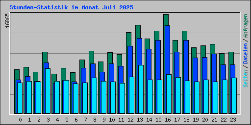 Stunden-Statistik im Monat Juli 2025