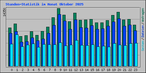 Stunden-Statistik im Monat Oktober 2025
