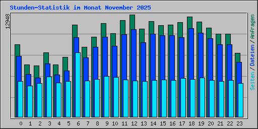 Stunden-Statistik im Monat November 2025
