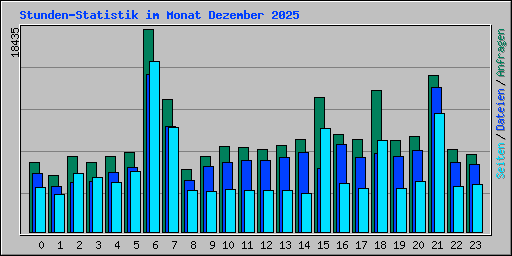 Stunden-Statistik im Monat Dezember 2025