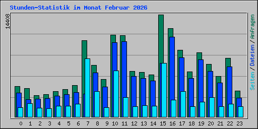 Stunden-Statistik im Monat Februar 2026