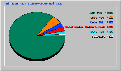 Anfragen nach Status-Codes Mai 2025