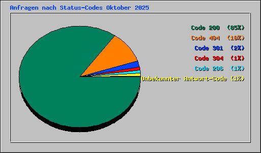 Anfragen nach Status-Codes Oktober 2025