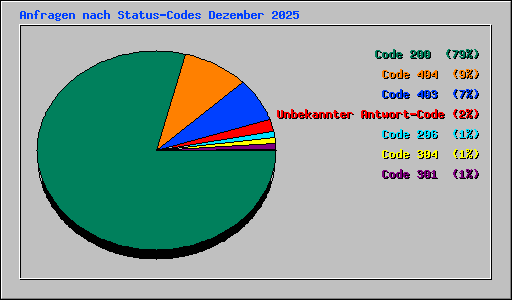 Anfragen nach Status-Codes Dezember 2025