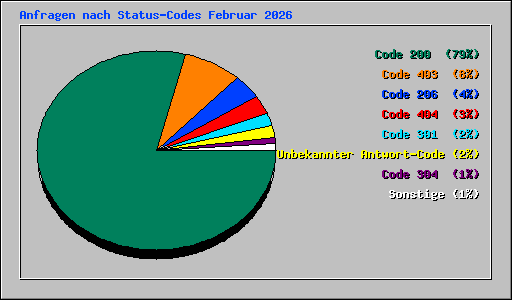 Anfragen nach Status-Codes Februar 2026