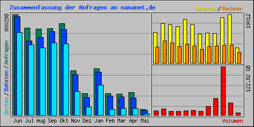 Zusammenfassung der Anfragen an nananet.de