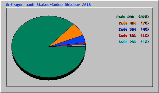 Anfragen nach Status-Codes Oktober 2016